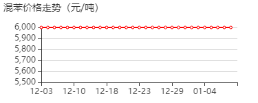 混苯 价格行情