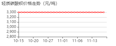 轻质碳酸钡 价格行情