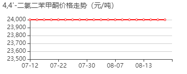 4,4'-二氯二苯甲酮 价格行情