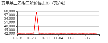 五甲基二乙烯三胺 价格行情