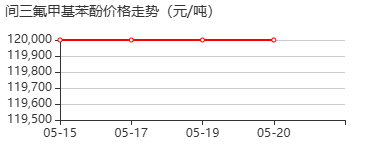 间三氟甲基苯酚 价格行情