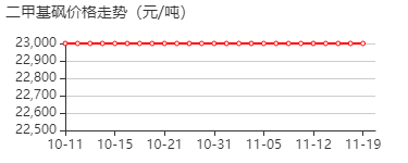 二甲砜 价格行情