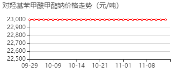 尼泊金甲酯钠 价格行情