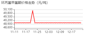 环丙甲基酮 价格行情