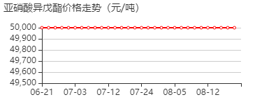 亚硝酸异戊酯 价格行情