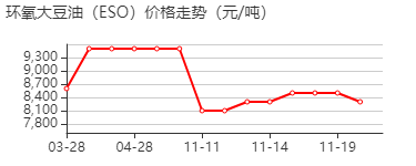 环氧大豆油(ESO) 价格行情