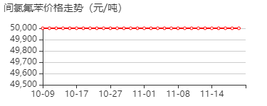 3-氯氟苯 价格行情