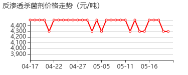 反渗透杀菌剂 价格行情