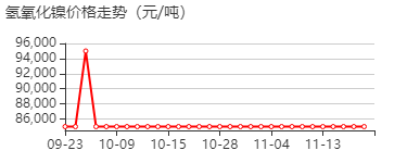 氢氧化镍 价格行情