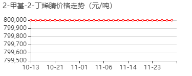 2-甲基-2-丁烯腈 价格行情