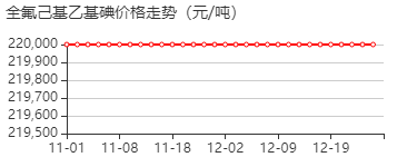 1,1,1,2,2,3,3,4,4,5,5,6,6-十三氟-8-碘辛烷 价格行情