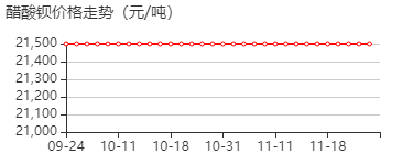 醋酸钡 价格行情
