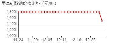 甲基硅酸钠 价格行情