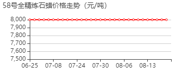 58号全精炼石蜡 价格行情