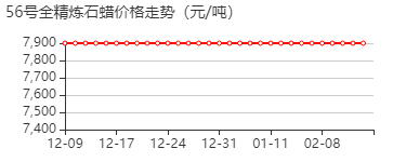 56号全精炼石蜡 价格行情