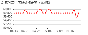 对氯间二甲苯酚 价格行情