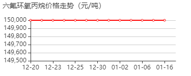 六氟环氧丙烷 价格行情