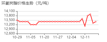 环氧树脂 价格行情