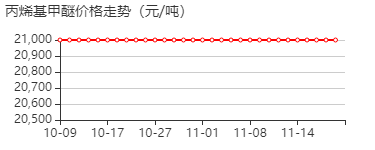 丙烯基甲醚 价格行情