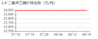 2,4-二氟苯乙腈 价格行情