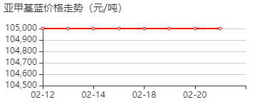 亚甲基蓝 价格行情