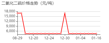 二氯化二硫 价格行情