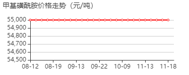 甲基磺酰胺 价格行情