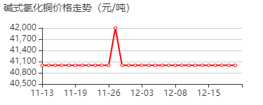 氧氯化铜 价格行情