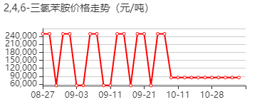 2,4,6-三氯苯胺 价格行情