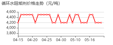 循环水阻垢剂 价格行情