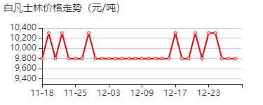 白凡士林 价格行情