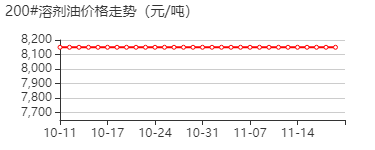 200#溶剂油 价格行情