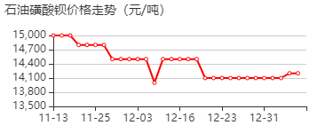 石油磺酸钡 价格行情