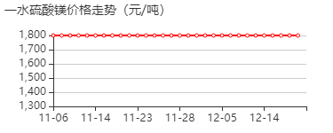 一水硫酸镁 价格行情