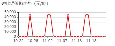 碘化钾 价格行情