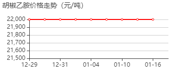 胡椒乙胺 价格行情