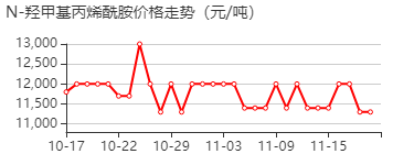 N-(羟甲基)丙烯酰胺 价格行情