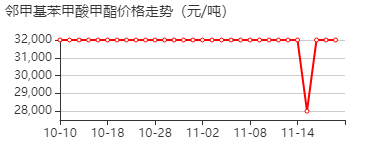 邻甲基苯甲酸甲酯 价格行情