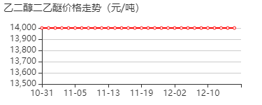 乙二醇二乙醚 价格行情