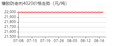 N-(1,3-二甲基丁基)-N'-苯基对苯二胺 价格行情