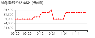 油酸酰胺 价格行情