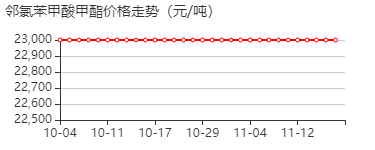 2-氯苯甲酸甲酯 价格行情