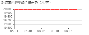 3-巯基丙酸甲酯 价格行情