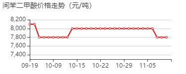 精间苯二甲酸 价格行情