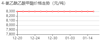 4-氯乙酰乙酸甲酯 价格行情