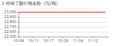 3-吲哚丁酸 价格行情