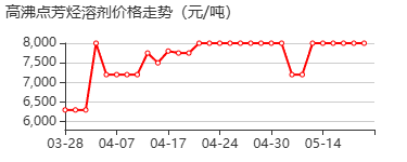 高沸点芳烃溶剂 价格行情