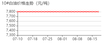 10#白油 价格行情