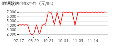 偏铝酸钠 价格行情