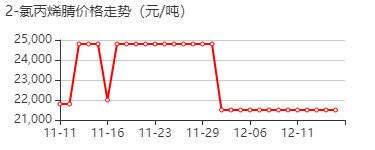 2-氯丙烯腈 价格行情